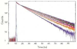 time-domain decay - fluorescence lifetime diagram depicting time resolved fluorescence.