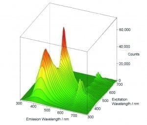 EEM: Photoluminescence Spectrometer Measurement Example