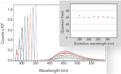 QY: Photoluminescenece Spectrometer Quantum Yield Measurements