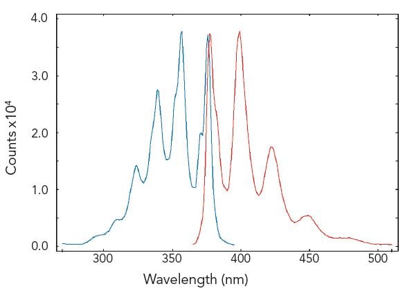 EEM: Photoluminescence Spectrometer Measurement Examples