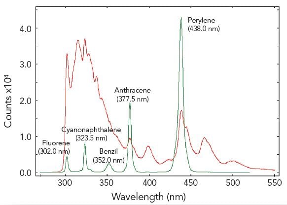 Fluorescence Synchronous Scan 