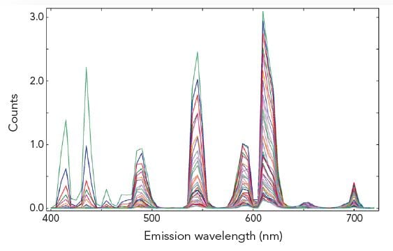Emissions Wavelength