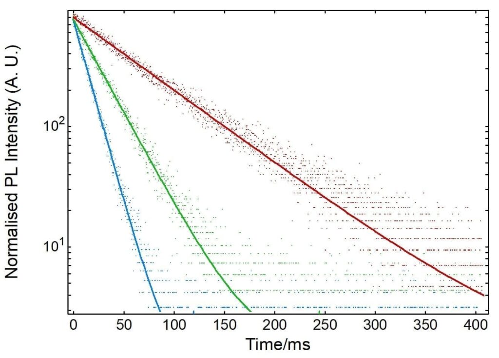 Fluorescence Quenching of NATA by NBS Using Stopped Flow