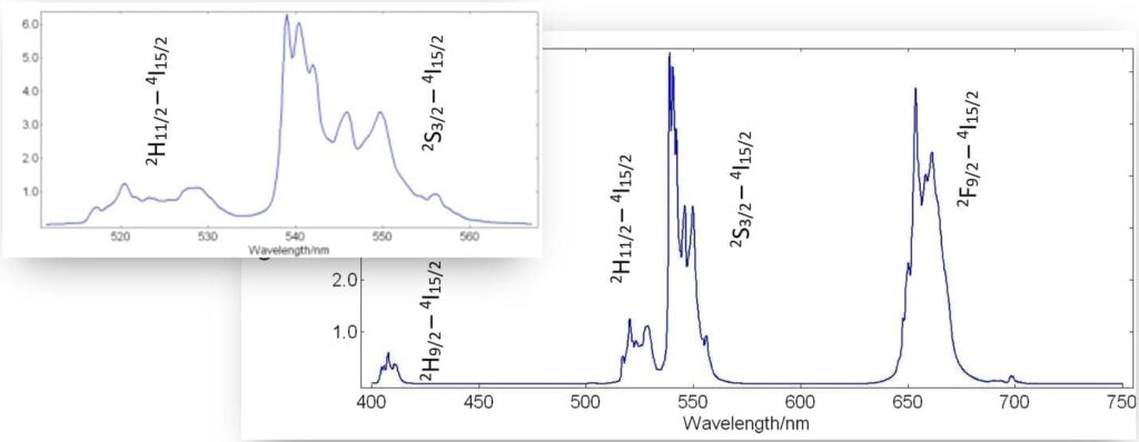 Figure 2- Fluorescence Up-Conversion