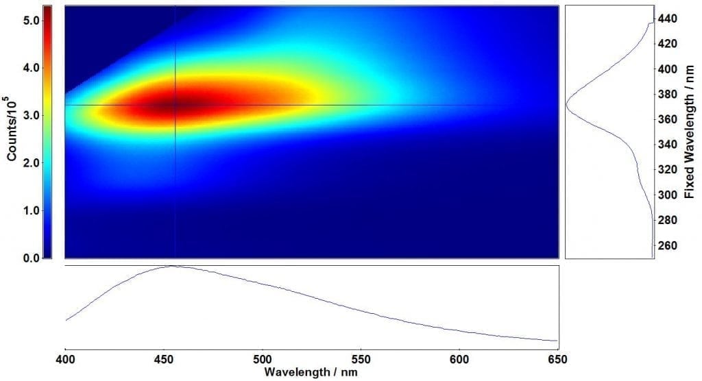 Fluorescence Spectroscopy Applications: Figure 1- Wine Analysis
