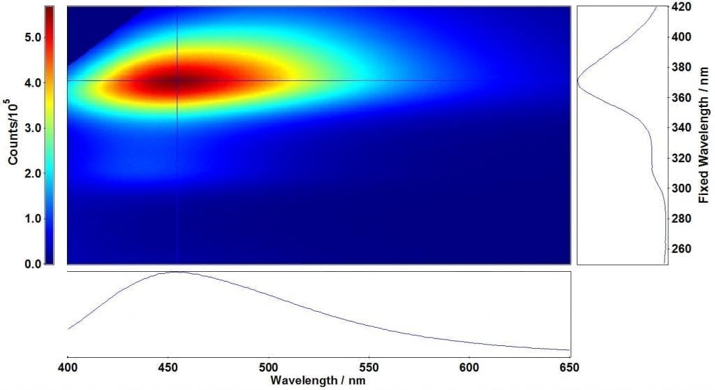 Fluorescence Spectroscopy Applications: Figure 2- Wine Analysis