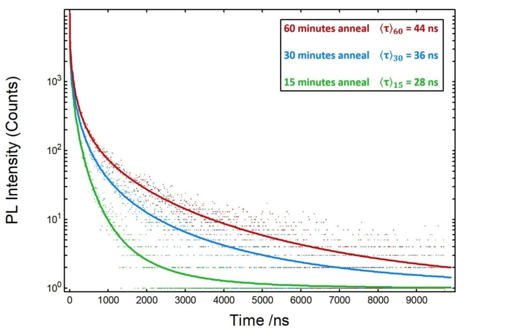 Perovskite Solar Cells Measuring Carrier Lifetime With Photoluminescence