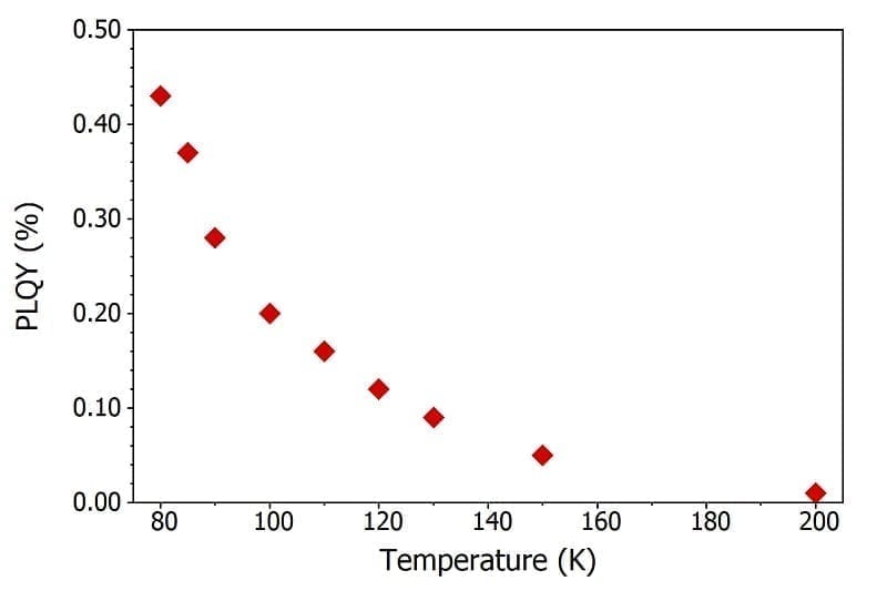 Perovskite Photoluminescence Quantum Yield (PLQY) Temperature