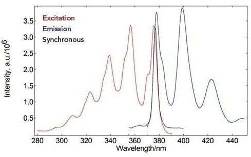 Fluorescence Spectra- Fluorescence Measurements