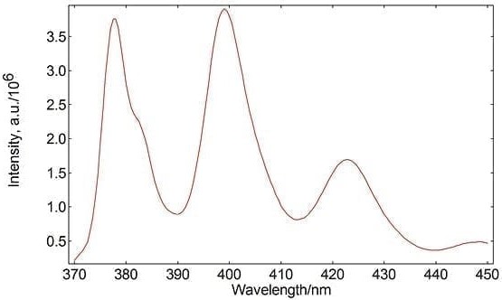 Diagram of fluorescence spectroscopy and measuring fluorescence