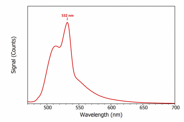 fluorescein emission spectrum distorted with Raman scattering