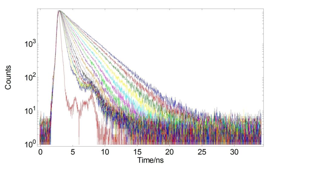 Quenching of Fluorescence, Emission Spectra of Rhodamine-B - Fluoresence Intensity 