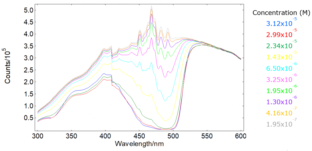 Transmission spectra of fluorescein in PBS - absorbance measurements