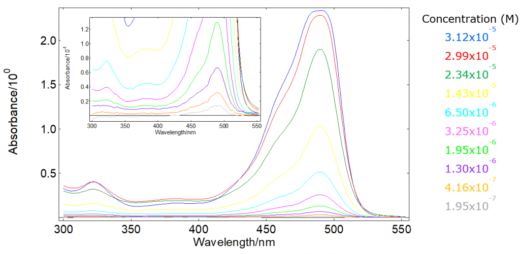 Abosrbance measurements spectra