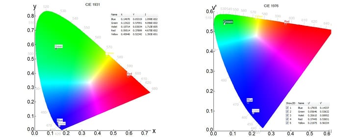 Chromaticity coordinates of phosphors