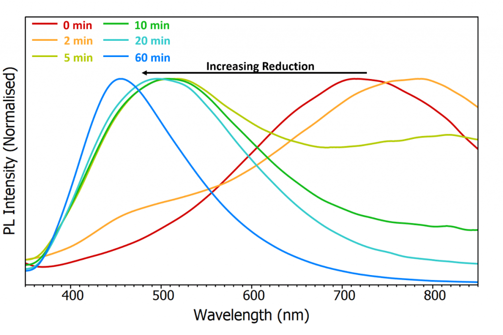 change in photoluminescence of gaphene oxide when reduced