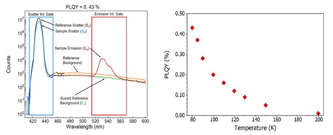 PLQY of CsPbBr3 perovskites from 77 K – 200 K which were measured with the aid of an integrating sphere