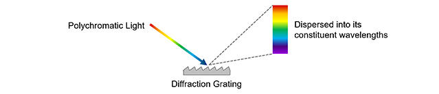 dispersion of light from a diffraction grating