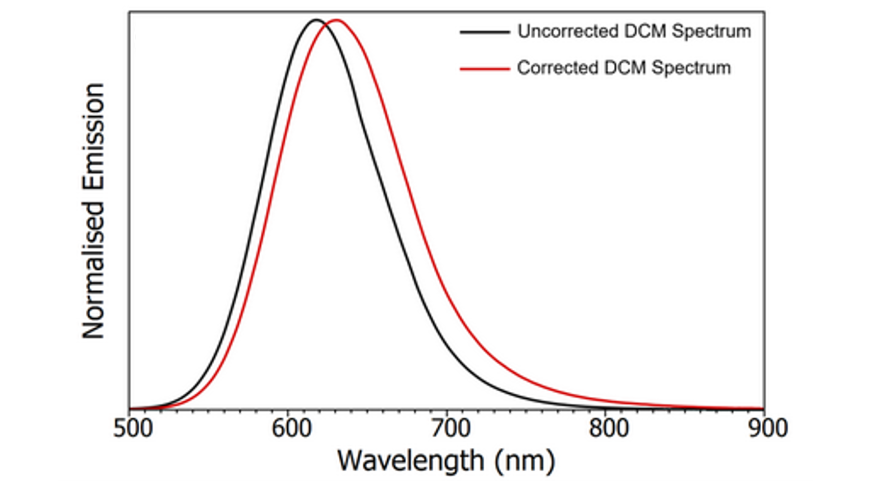 Emission Correction in a Fluorescence Spectrometer