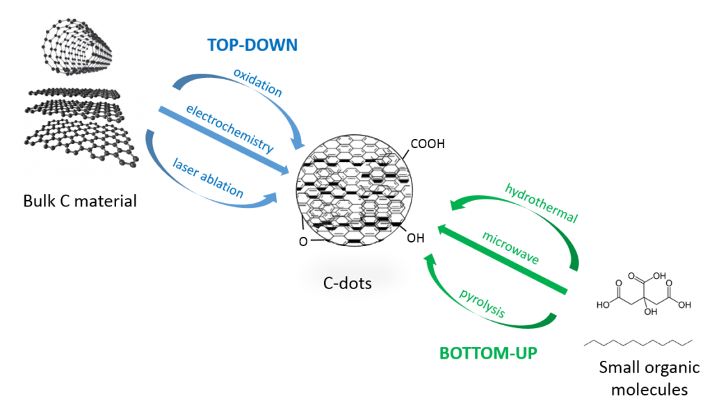 Carbon Dots CDots Photoluminescence Spectroscopy