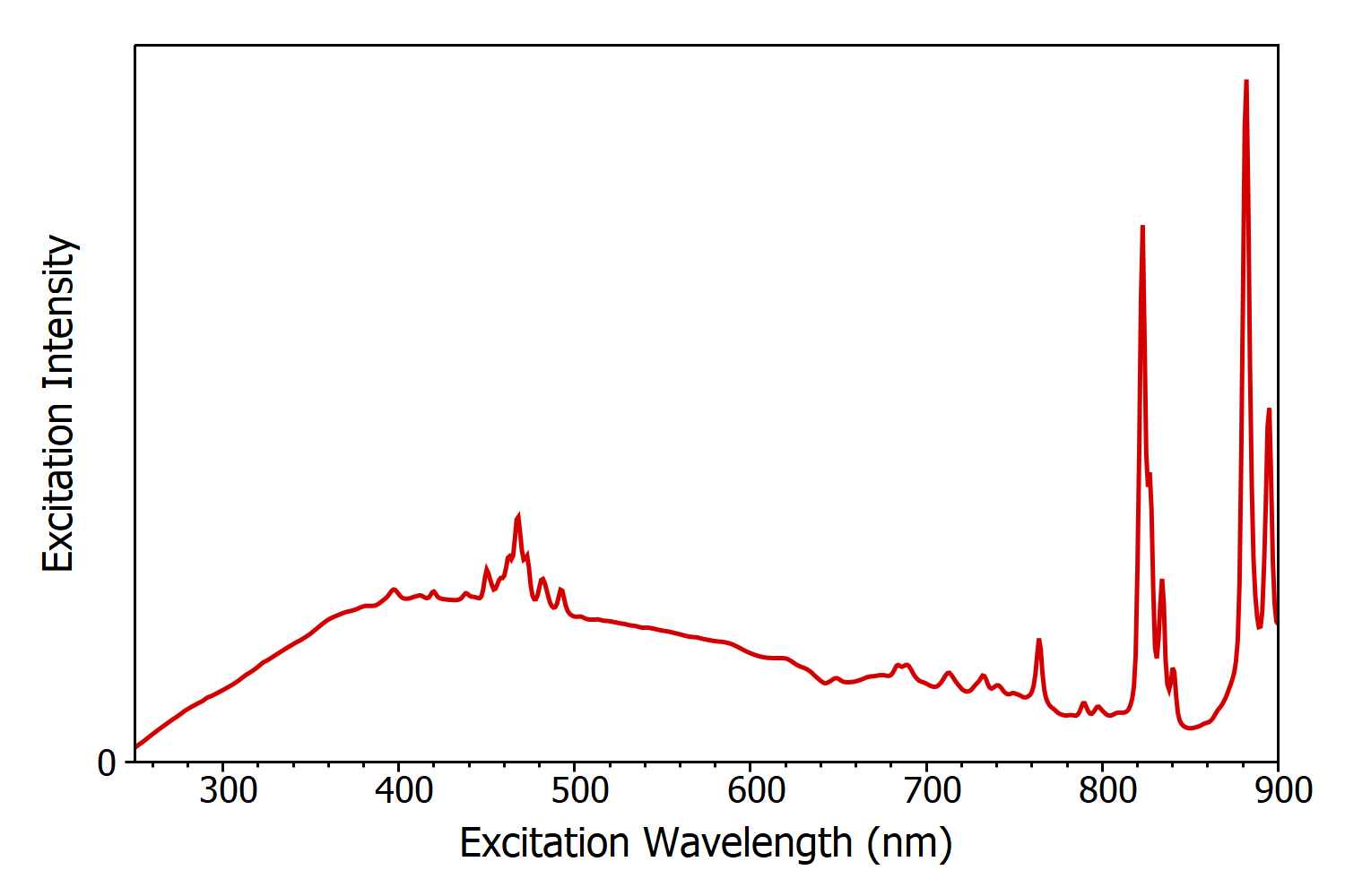 Excitation Intensity / Excitation Wavelength 
