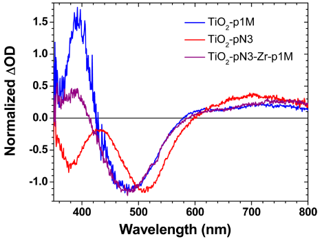 Dye Sensitized Solar Cells (DSSCS) Solar Cell: Wavelength