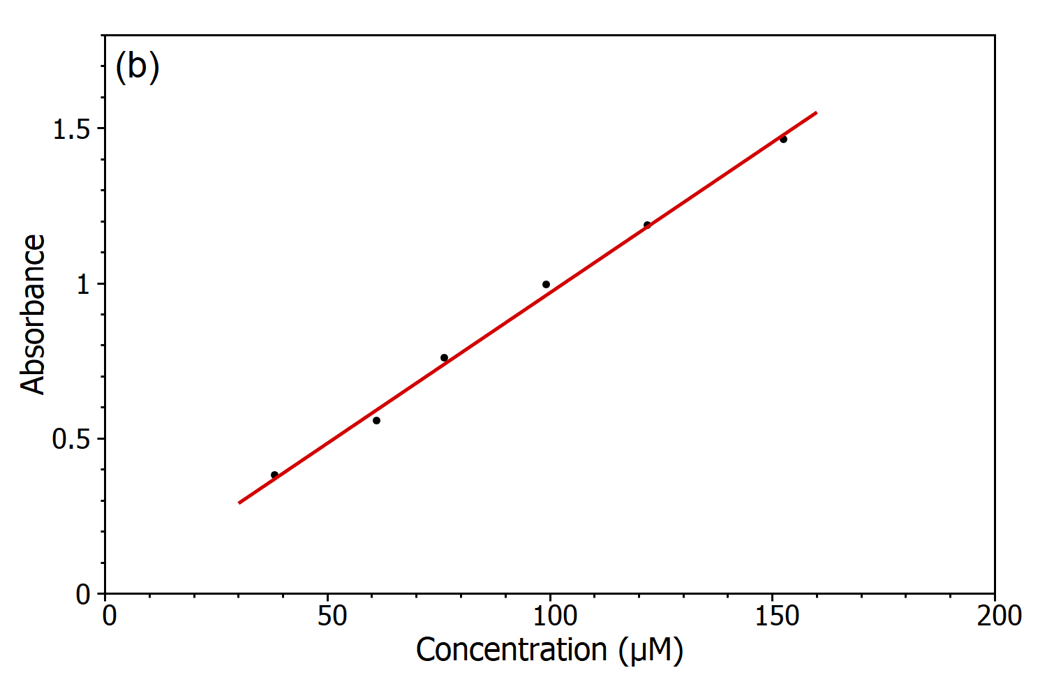 Beer Lambert Law Transmittance Absorbance