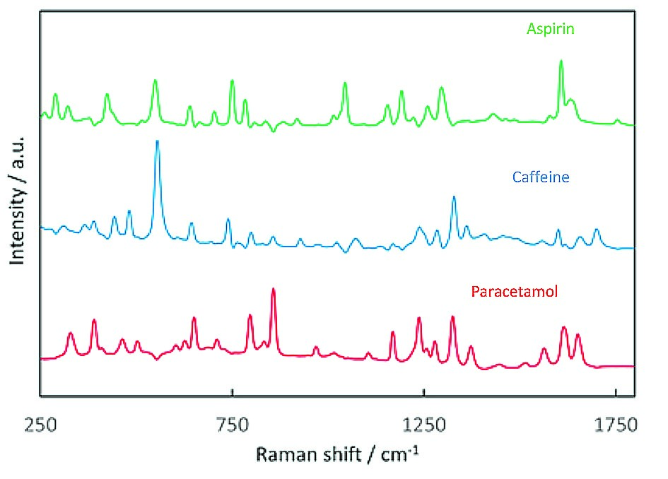 Raman Mapping: Raman Spectra of commercial pharmaceutical tablet