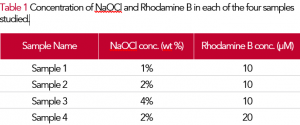 Concentration of NaOCI and Rhodamine B in each of the four samples studied.