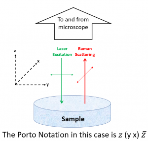 Direction of polarisation of light | Polarised Raman Spectroscopy 
