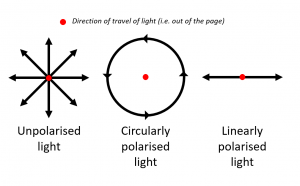 Types of polarisation of light