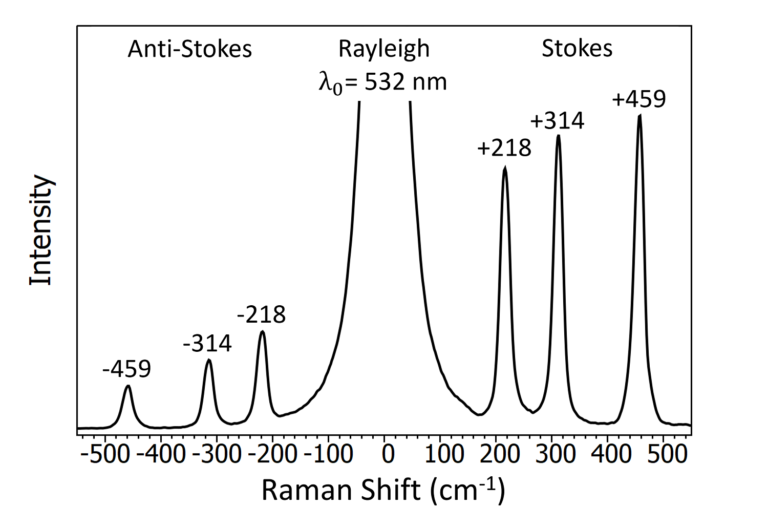 What is Raman Spectroscopy? Raman Spectroscopy Principle