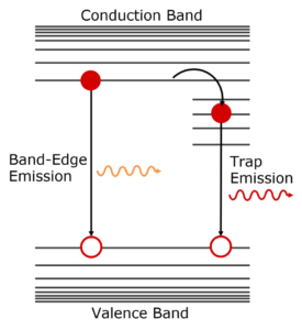 InP quantum dots trap emission