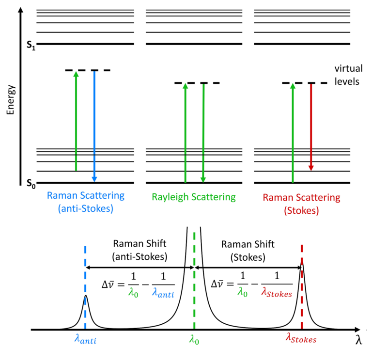 What is Raman Spectroscopy? Raman Spectroscopy Principle