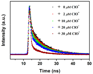 Fluorescence Sensor. Ratiometric Fluorescence: Time-resolved photoluminescence decays from Eu/BPyDC MOF under different concentrations of hypochlorite, acquired in an FLS980 Photoluminescence Spectrometer.