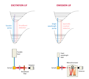 Examples of Excitation Laser Induced Fluorescence and Emission LIF Spectroscopy