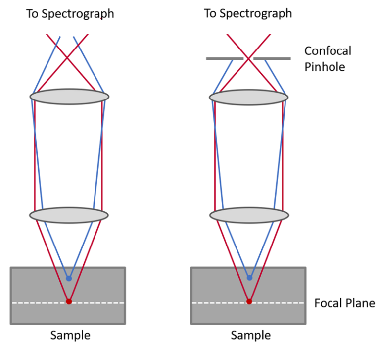 Confocal Raman Microscopy Confocal Microscope