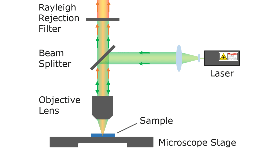 Confocal Microscope What is Confocal Raman Microscopy?