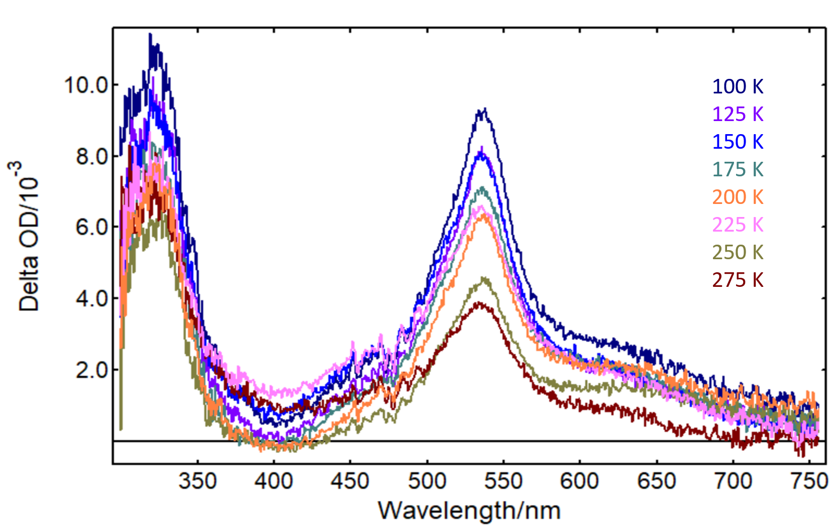 Triplet States: ns-TA spectra of benzophenone-PMMA as a function of temperature obtained in an LP980 Transient Absorption Spectrometer.