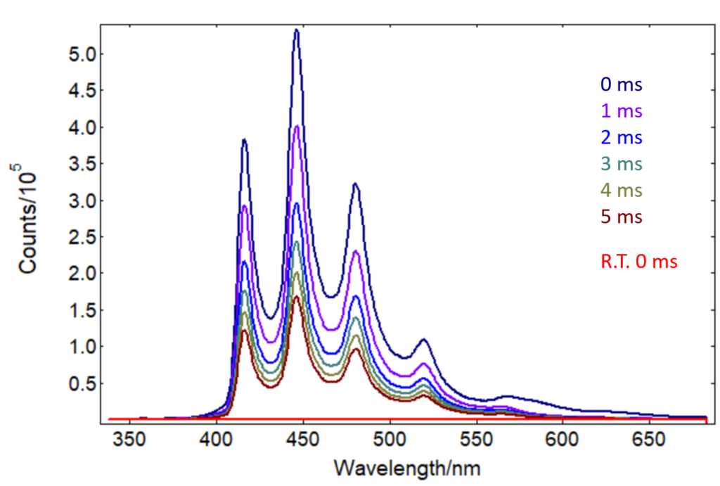 Triplet State: Time-resolved phosphorescence spectra from benzophenone