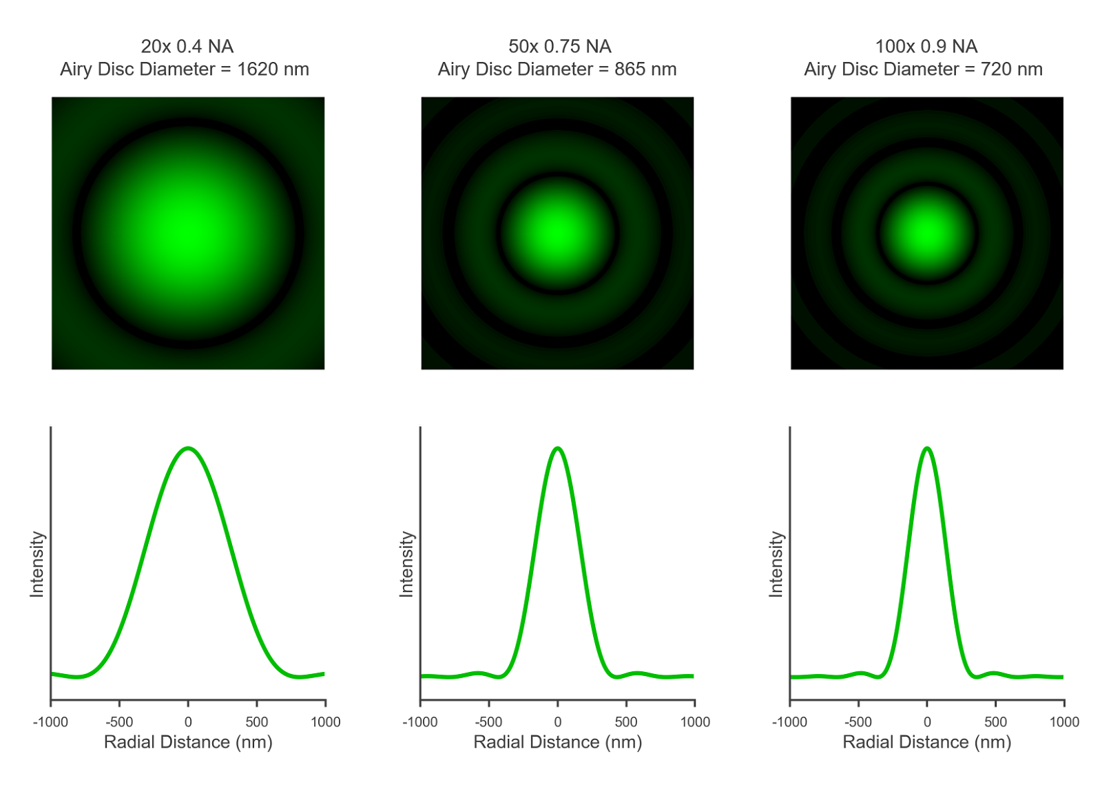 Laser Spot Size in a Microscope Airy Disk Raman & Fluorescence
