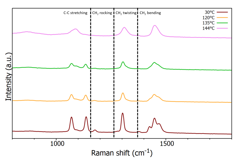 Espectros Raman de polietileno em temperaturas crescentes