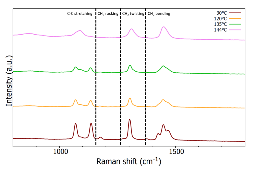 Raman spectra of polyethylene at increasing temperatures