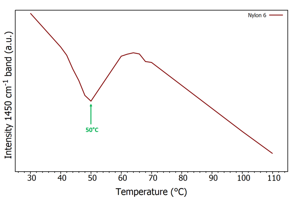 Transição de Fase de Polímero: Intensidade da banda de 1450 cm-1 em temperatura crescente para nylon-6, seta indica temperatura de transição vítrea