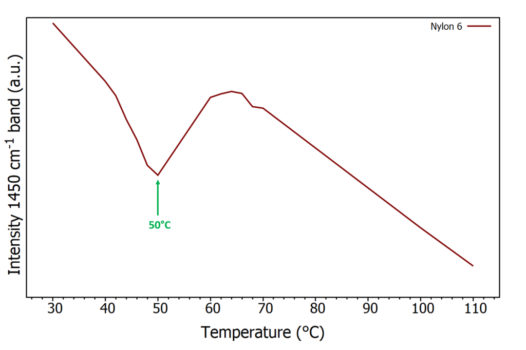 Polymer Phase Transition: Intensity of 1450 cm-1 band at increasing temperature for nylon-6, arrow indicates glass transition temperature 