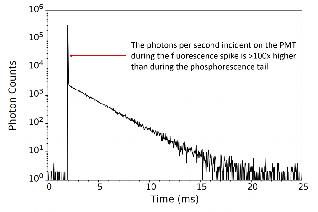 PMT Detector: Photoluminescence decay from Tb3+ ions embedded in a fluorescent medium measured without photomultiplier tube gating.