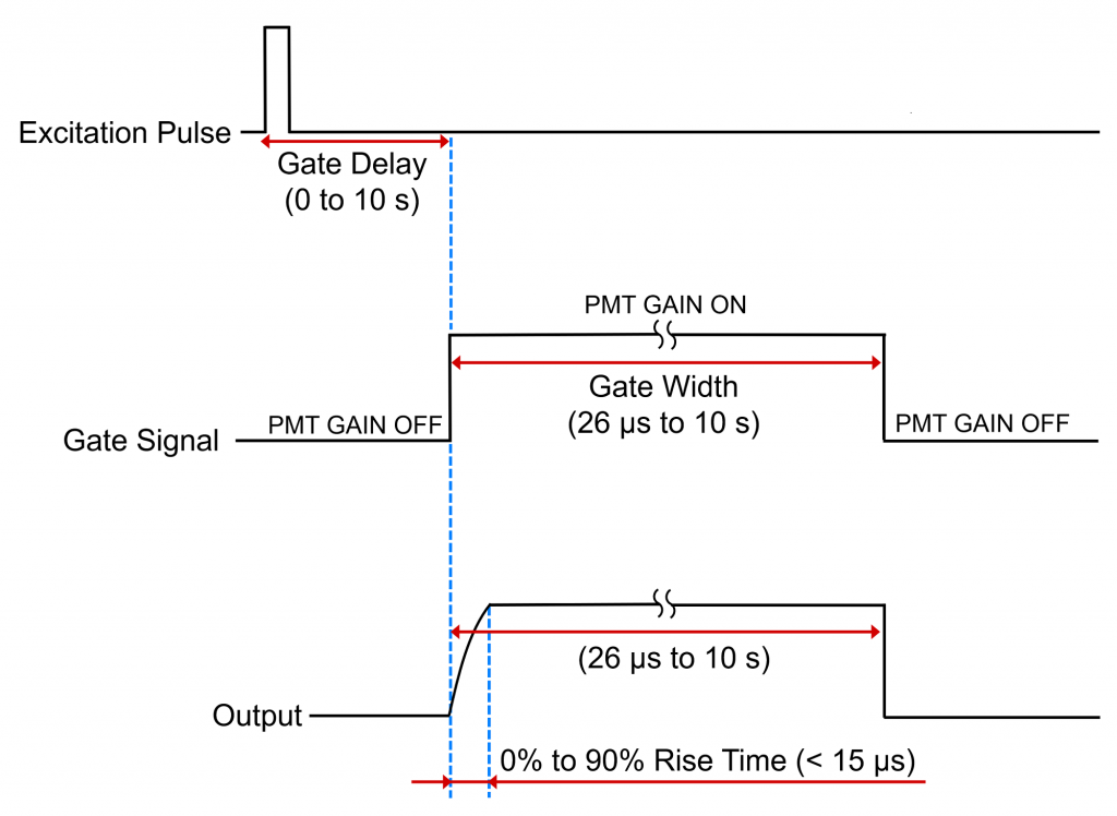 Photomultiplier Tube: Principle of PMT Gating in the FLS1000.