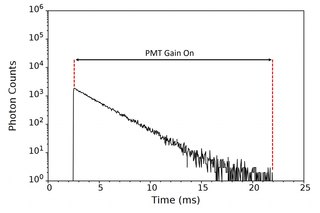 PMT Detector: Photoluminescence decay from Tb3+ ions embedded in a fluorescent medium measured with PMT gating enabled.
