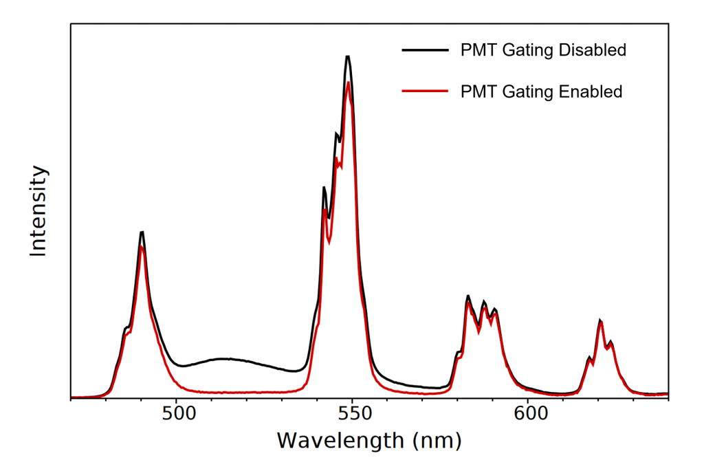Removal of the fluorescent background from Tb3+ emission using PMT gating.