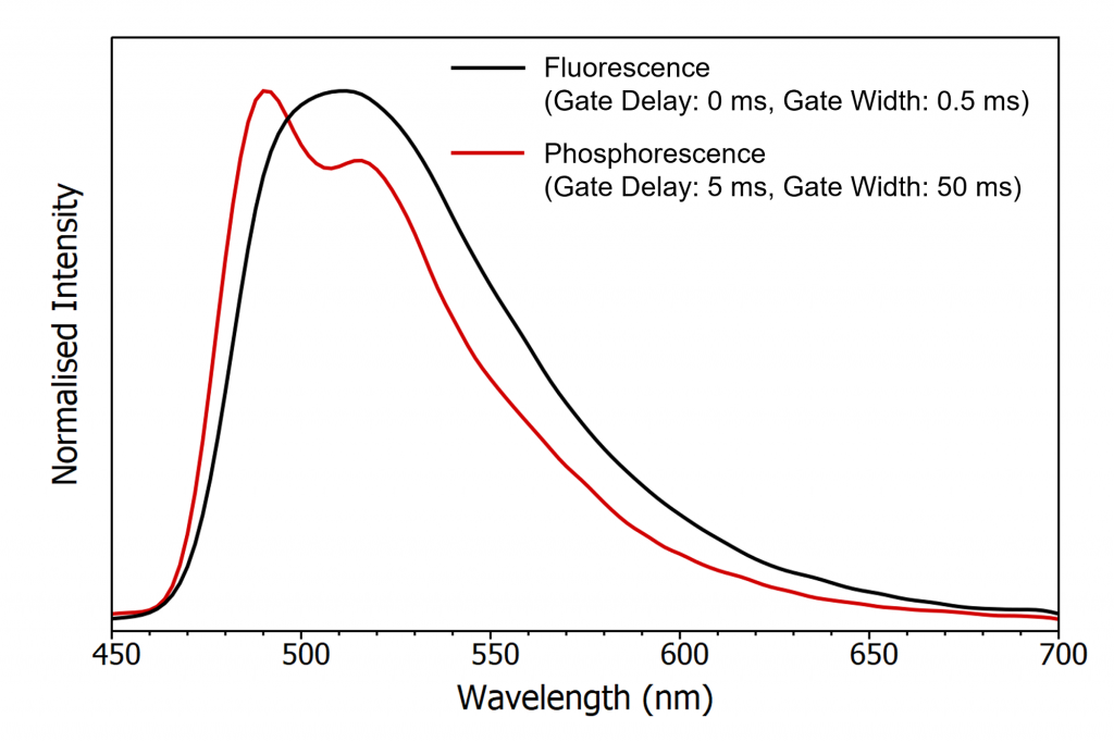 Fluorescence and phosphorescence spectra of an OLED emitter measured at 80 K using detector gating to isolate the two spectra.